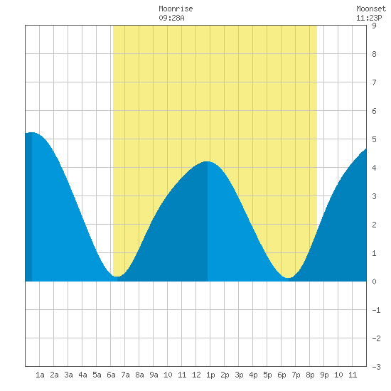 General Dynamics Pier tide chart for Saturday, June 28, 2025