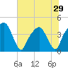 General Dynamics Pier tide chart for Sunday, June 29, 2025