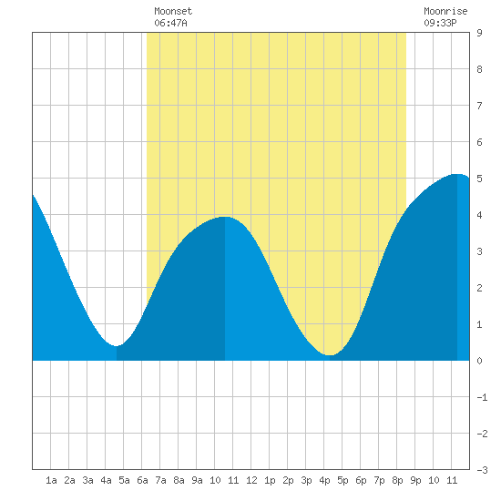 General Dynamics Pier tide chart for Friday, July 11, 2025