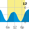 General Dynamics Pier tide chart for Saturday, July 12, 2025