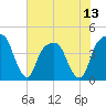 General Dynamics Pier tide chart for Sunday, July 13, 2025