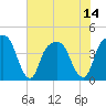 General Dynamics Pier tide chart for Monday, July 14, 2025