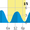 General Dynamics Pier tide chart for Tuesday, July 15, 2025