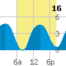 General Dynamics Pier tide chart for Wednesday, July 16, 2025