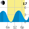 General Dynamics Pier tide chart for Thursday, July 17, 2025