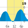 General Dynamics Pier tide chart for Saturday, July 19, 2025