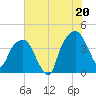 General Dynamics Pier tide chart for Sunday, July 20, 2025