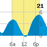 General Dynamics Pier tide chart for Monday, July 21, 2025