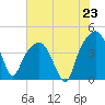 General Dynamics Pier tide chart for Wednesday, July 23, 2025
