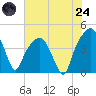 General Dynamics Pier tide chart for Thursday, July 24, 2025