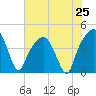 General Dynamics Pier tide chart for Friday, July 25, 2025