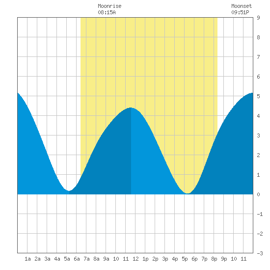 General Dynamics Pier tide chart for Saturday, July 26, 2025