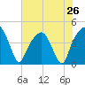 General Dynamics Pier tide chart for Saturday, July 26, 2025
