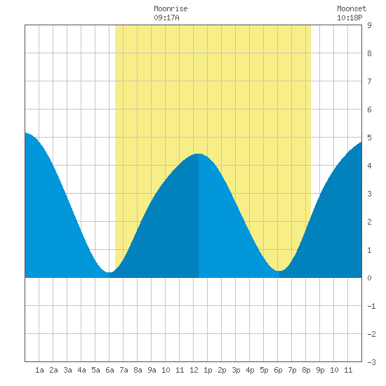 General Dynamics Pier tide chart for Sunday, July 27, 2025