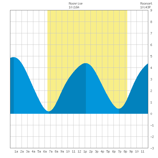 General Dynamics Pier tide chart for Monday, July 28, 2025