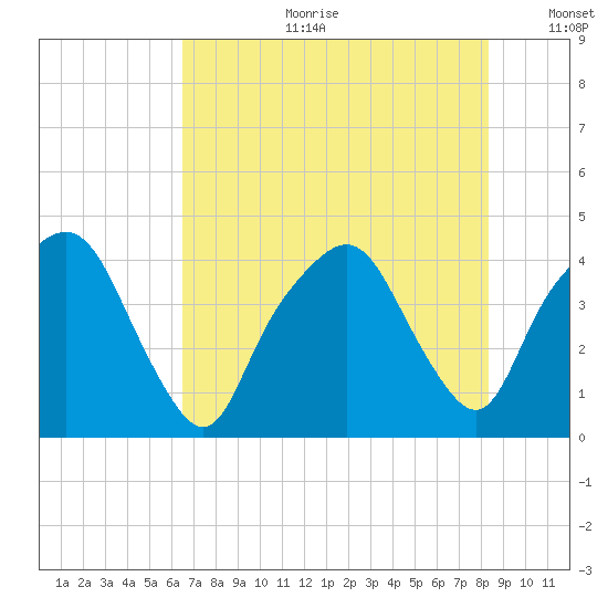 General Dynamics Pier tide chart for Tuesday, July 29, 2025