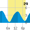 General Dynamics Pier tide chart for Tuesday, July 29, 2025
