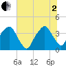 General Dynamics Pier tide chart for Wednesday, July 2, 2025