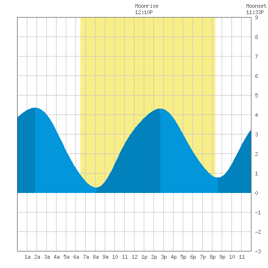 General Dynamics Pier tide chart for Wednesday, July 30, 2025