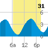 General Dynamics Pier tide chart for Thursday, July 31, 2025