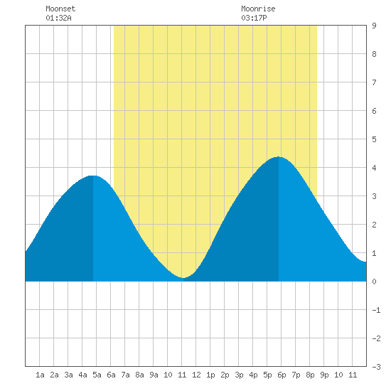General Dynamics Pier tide chart for Friday, July 4, 2025