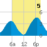 General Dynamics Pier tide chart for Saturday, July 5, 2025