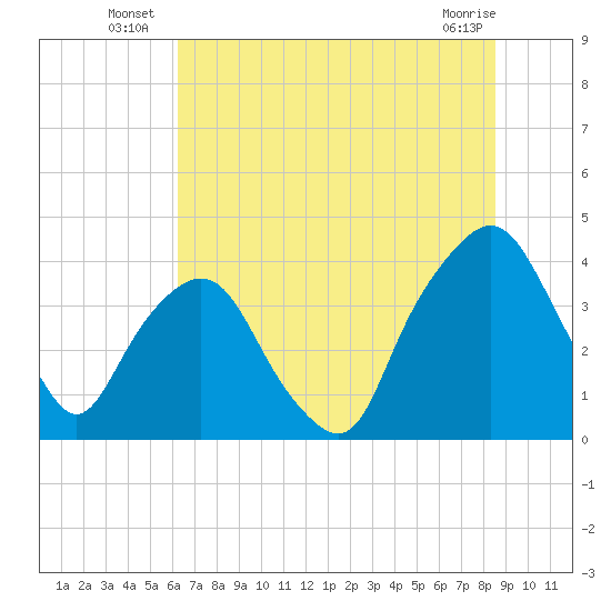 General Dynamics Pier tide chart for Monday, July 7, 2025