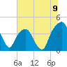 General Dynamics Pier tide chart for Wednesday, July 9, 2025