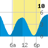 General Dynamics Pier tide chart for Sunday, August 10, 2025