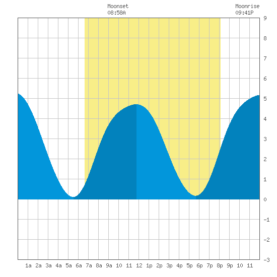 General Dynamics Pier tide chart for Monday, August 11, 2025