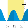 General Dynamics Pier tide chart for Monday, August 11, 2025
