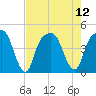 General Dynamics Pier tide chart for Tuesday, August 12, 2025