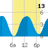 General Dynamics Pier tide chart for Wednesday, August 13, 2025