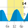 General Dynamics Pier tide chart for Thursday, August 14, 2025