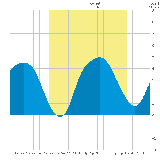 General Dynamics Pier tide chart for Friday, August 15, 2025