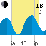 General Dynamics Pier tide chart for Saturday, August 16, 2025