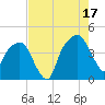 General Dynamics Pier tide chart for Sunday, August 17, 2025