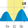 General Dynamics Pier tide chart for Monday, August 18, 2025