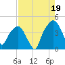 General Dynamics Pier tide chart for Tuesday, August 19, 2025