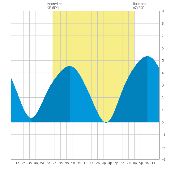 General Dynamics Pier tide chart for Friday, August 22, 2025