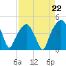 General Dynamics Pier tide chart for Friday, August 22, 2025