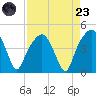 General Dynamics Pier tide chart for Saturday, August 23, 2025