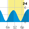 General Dynamics Pier tide chart for Sunday, August 24, 2025