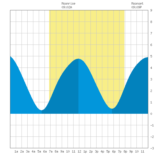 General Dynamics Pier tide chart for Monday, August 25, 2025