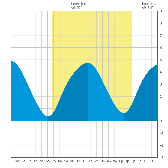 General Dynamics Pier tide chart for Tuesday, August 26, 2025