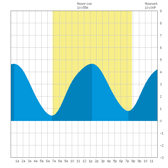 General Dynamics Pier tide chart for Wednesday, August 27, 2025