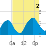General Dynamics Pier tide chart for Saturday, August 2, 2025