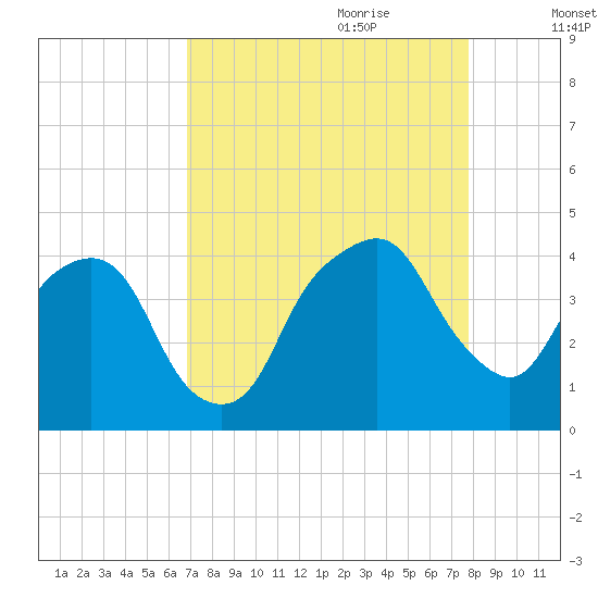General Dynamics Pier tide chart for Saturday, August 30, 2025