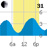 General Dynamics Pier tide chart for Sunday, August 31, 2025
