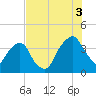 General Dynamics Pier tide chart for Sunday, August 3, 2025